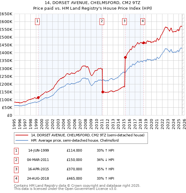 14, DORSET AVENUE, CHELMSFORD, CM2 9TZ: Price paid vs HM Land Registry's House Price Index