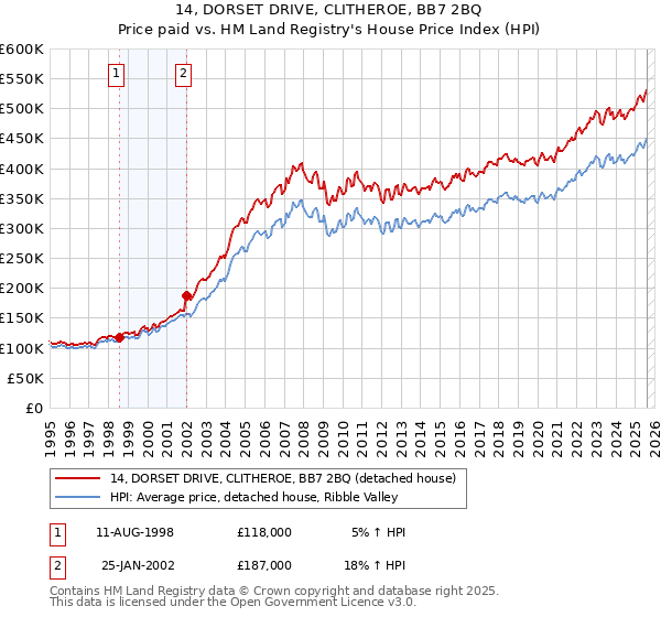 14, DORSET DRIVE, CLITHEROE, BB7 2BQ: Price paid vs HM Land Registry's House Price Index