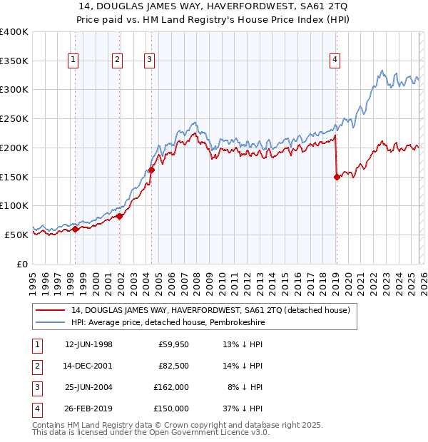 14, DOUGLAS JAMES WAY, HAVERFORDWEST, SA61 2TQ: Price paid vs HM Land Registry's House Price Index