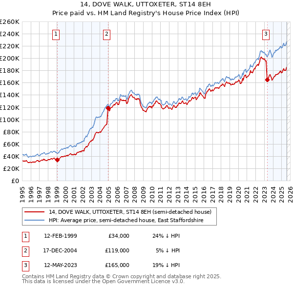 14, DOVE WALK, UTTOXETER, ST14 8EH: Price paid vs HM Land Registry's House Price Index