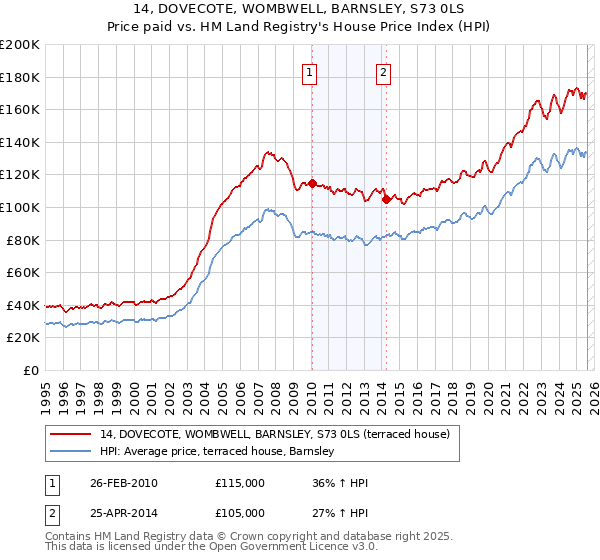 14, DOVECOTE, WOMBWELL, BARNSLEY, S73 0LS: Price paid vs HM Land Registry's House Price Index
