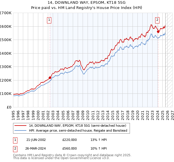 14, DOWNLAND WAY, EPSOM, KT18 5SG: Price paid vs HM Land Registry's House Price Index