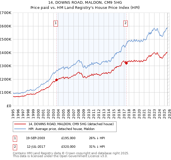14, DOWNS ROAD, MALDON, CM9 5HG: Price paid vs HM Land Registry's House Price Index