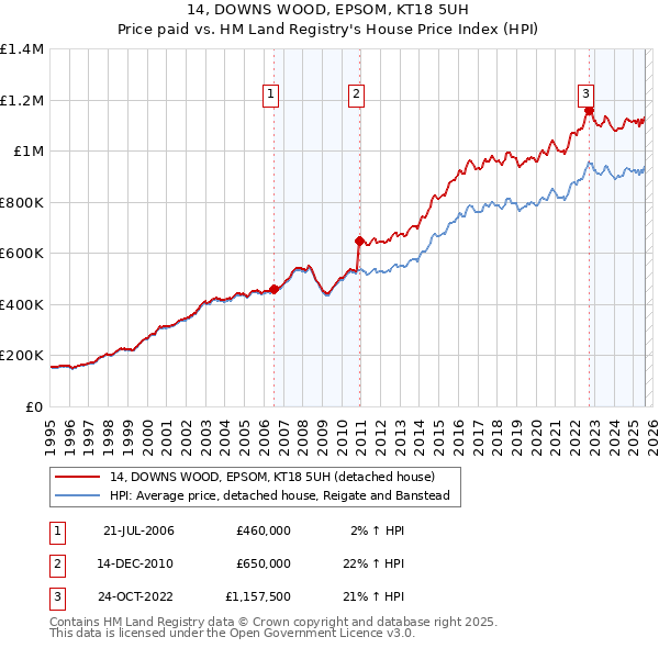 14, DOWNS WOOD, EPSOM, KT18 5UH: Price paid vs HM Land Registry's House Price Index