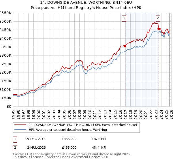 14, DOWNSIDE AVENUE, WORTHING, BN14 0EU: Price paid vs HM Land Registry's House Price Index