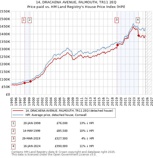 14, DRACAENA AVENUE, FALMOUTH, TR11 2EQ: Price paid vs HM Land Registry's House Price Index