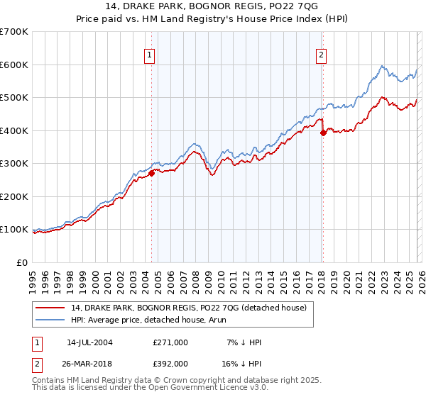 14, DRAKE PARK, BOGNOR REGIS, PO22 7QG: Price paid vs HM Land Registry's House Price Index