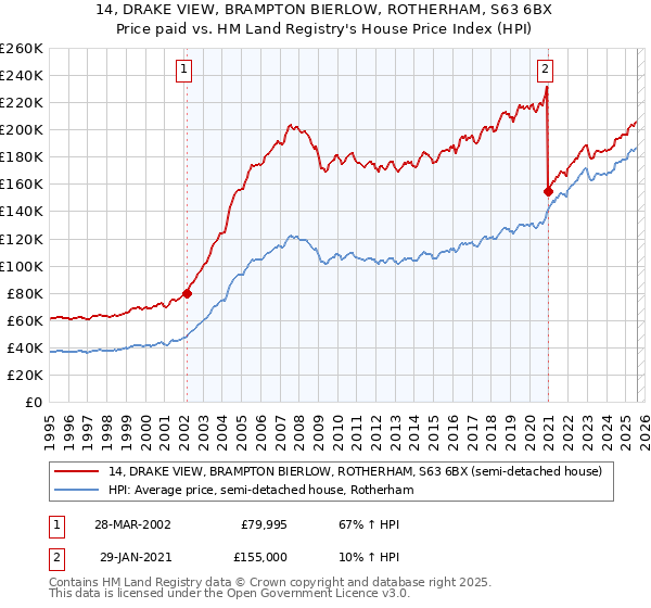 14, DRAKE VIEW, BRAMPTON BIERLOW, ROTHERHAM, S63 6BX: Price paid vs HM Land Registry's House Price Index