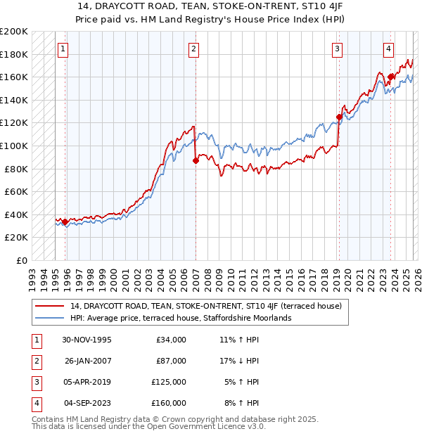 14, DRAYCOTT ROAD, TEAN, STOKE-ON-TRENT, ST10 4JF: Price paid vs HM Land Registry's House Price Index