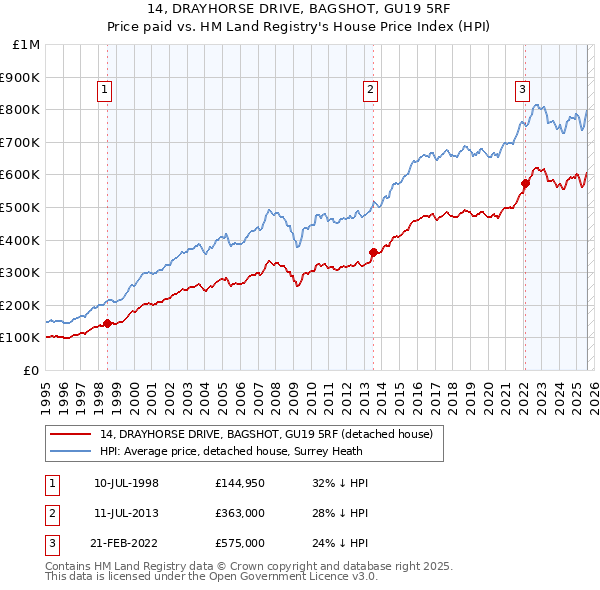 14, DRAYHORSE DRIVE, BAGSHOT, GU19 5RF: Price paid vs HM Land Registry's House Price Index