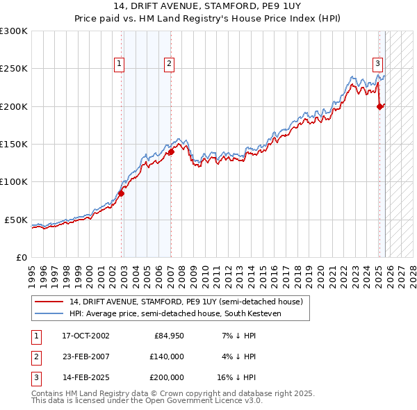14, DRIFT AVENUE, STAMFORD, PE9 1UY: Price paid vs HM Land Registry's House Price Index