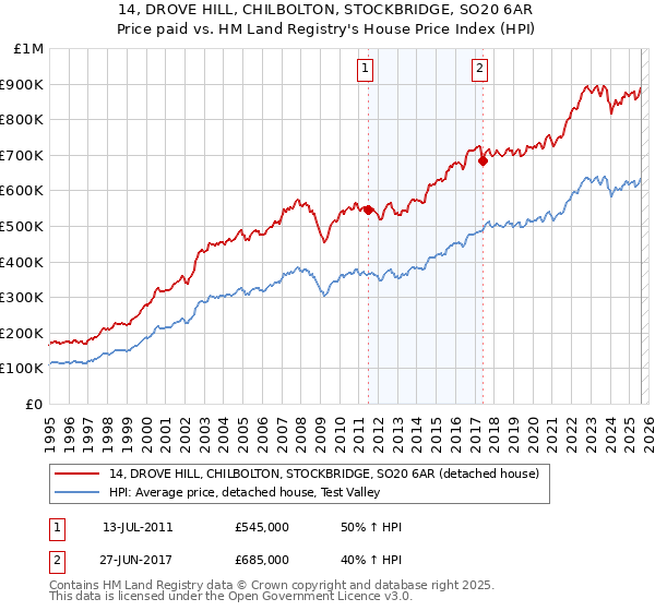 14, DROVE HILL, CHILBOLTON, STOCKBRIDGE, SO20 6AR: Price paid vs HM Land Registry's House Price Index