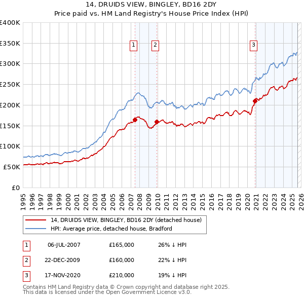 14, DRUIDS VIEW, BINGLEY, BD16 2DY: Price paid vs HM Land Registry's House Price Index
