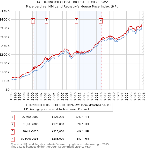 14, DUNNOCK CLOSE, BICESTER, OX26 6WZ: Price paid vs HM Land Registry's House Price Index