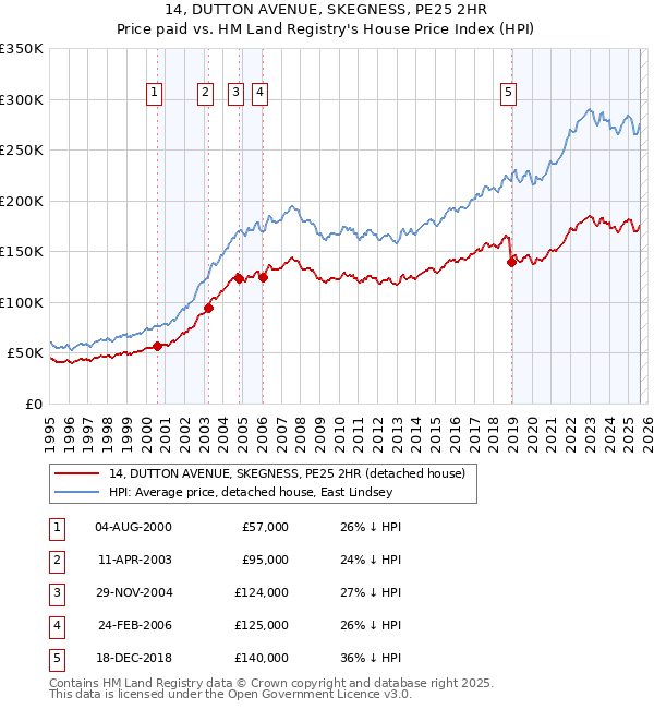 14, DUTTON AVENUE, SKEGNESS, PE25 2HR: Price paid vs HM Land Registry's House Price Index