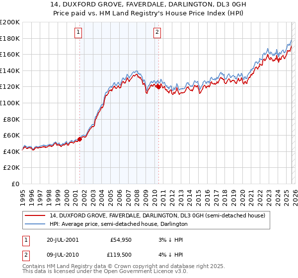 14, DUXFORD GROVE, FAVERDALE, DARLINGTON, DL3 0GH: Price paid vs HM Land Registry's House Price Index