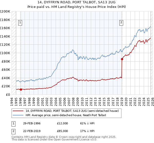 14, DYFFRYN ROAD, PORT TALBOT, SA13 2UG: Price paid vs HM Land Registry's House Price Index