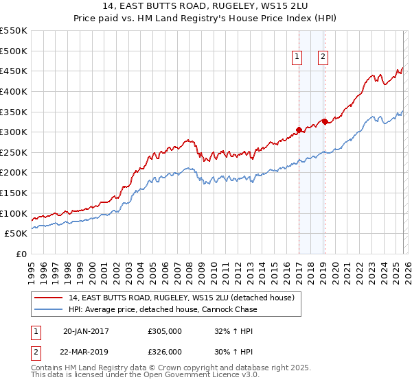 14, EAST BUTTS ROAD, RUGELEY, WS15 2LU: Price paid vs HM Land Registry's House Price Index