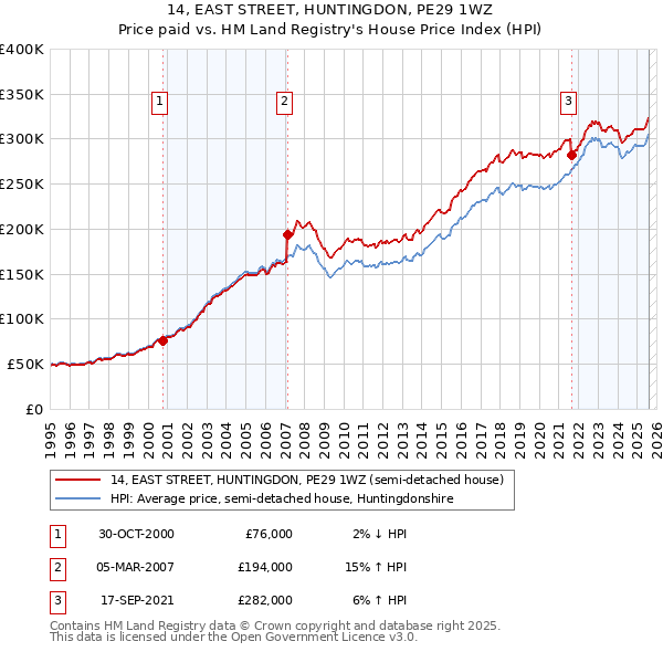 14, EAST STREET, HUNTINGDON, PE29 1WZ: Price paid vs HM Land Registry's House Price Index