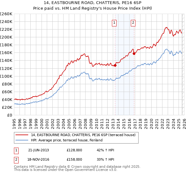 14, EASTBOURNE ROAD, CHATTERIS, PE16 6SP: Price paid vs HM Land Registry's House Price Index