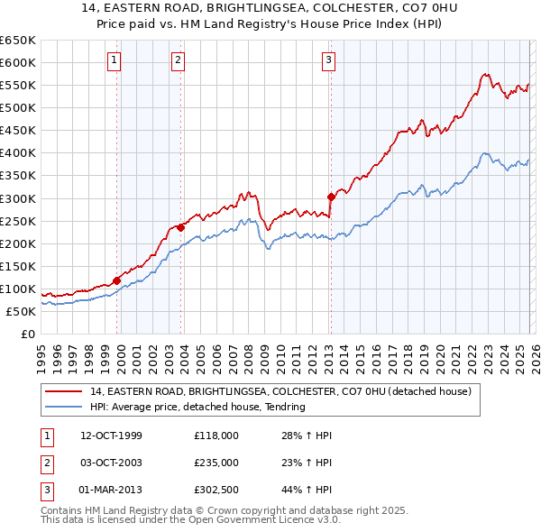 14, EASTERN ROAD, BRIGHTLINGSEA, COLCHESTER, CO7 0HU: Price paid vs HM Land Registry's House Price Index