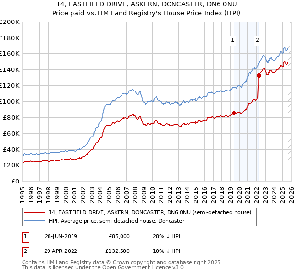 14, EASTFIELD DRIVE, ASKERN, DONCASTER, DN6 0NU: Price paid vs HM Land Registry's House Price Index