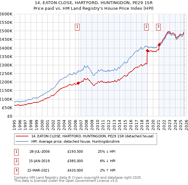 14, EATON CLOSE, HARTFORD, HUNTINGDON, PE29 1SR: Price paid vs HM Land Registry's House Price Index