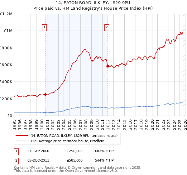 14, EATON ROAD, ILKLEY, LS29 9PU: Price paid vs HM Land Registry's House Price Index