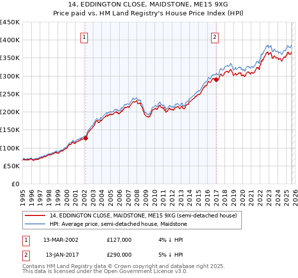 14, EDDINGTON CLOSE, MAIDSTONE, ME15 9XG: Price paid vs HM Land Registry's House Price Index