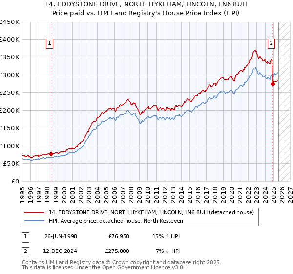 14, EDDYSTONE DRIVE, NORTH HYKEHAM, LINCOLN, LN6 8UH: Price paid vs HM Land Registry's House Price Index