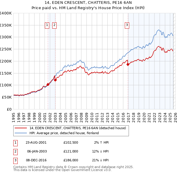 14, EDEN CRESCENT, CHATTERIS, PE16 6AN: Price paid vs HM Land Registry's House Price Index