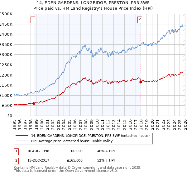 14, EDEN GARDENS, LONGRIDGE, PRESTON, PR3 3WF: Price paid vs HM Land Registry's House Price Index