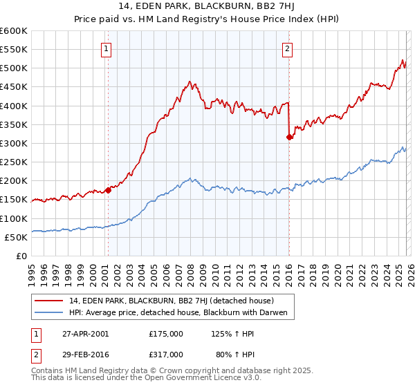 14, EDEN PARK, BLACKBURN, BB2 7HJ: Price paid vs HM Land Registry's House Price Index