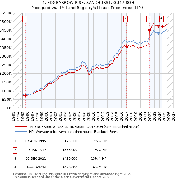 14, EDGBARROW RISE, SANDHURST, GU47 8QH: Price paid vs HM Land Registry's House Price Index