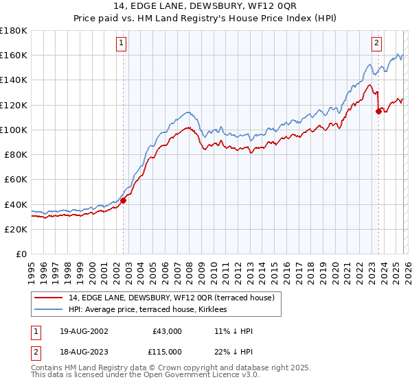 14, EDGE LANE, DEWSBURY, WF12 0QR: Price paid vs HM Land Registry's House Price Index