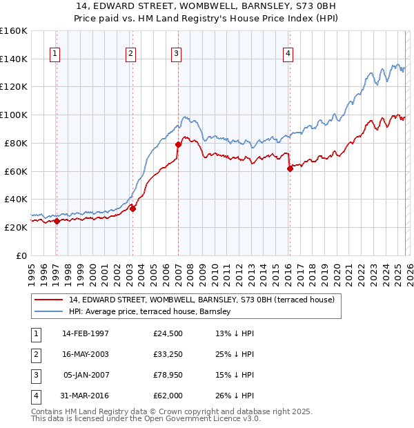 14, EDWARD STREET, WOMBWELL, BARNSLEY, S73 0BH: Price paid vs HM Land Registry's House Price Index
