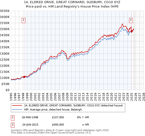 14, ELDRED DRIVE, GREAT CORNARD, SUDBURY, CO10 0YZ: Price paid vs HM Land Registry's House Price Index