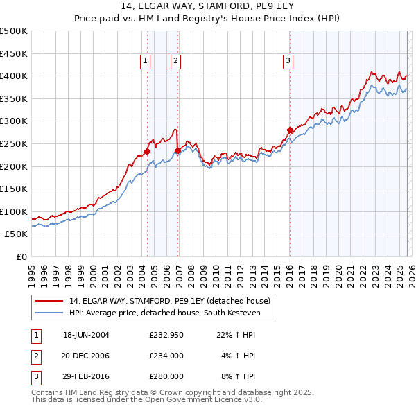 14, ELGAR WAY, STAMFORD, PE9 1EY: Price paid vs HM Land Registry's House Price Index