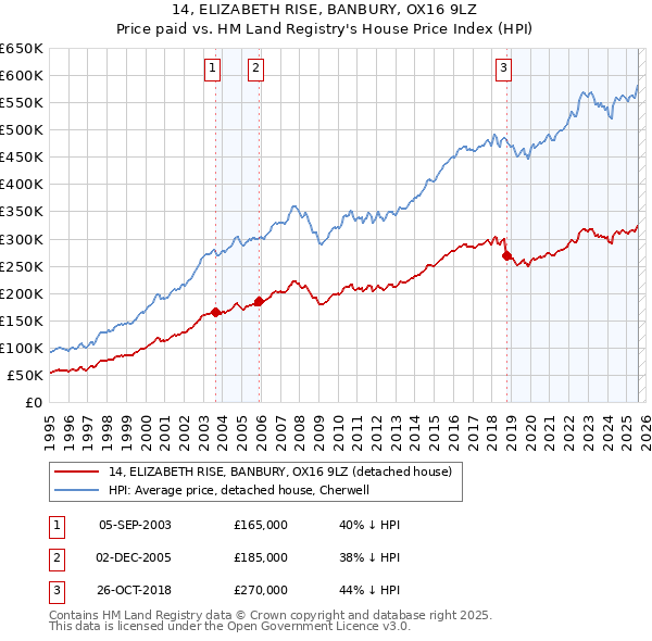14, ELIZABETH RISE, BANBURY, OX16 9LZ: Price paid vs HM Land Registry's House Price Index