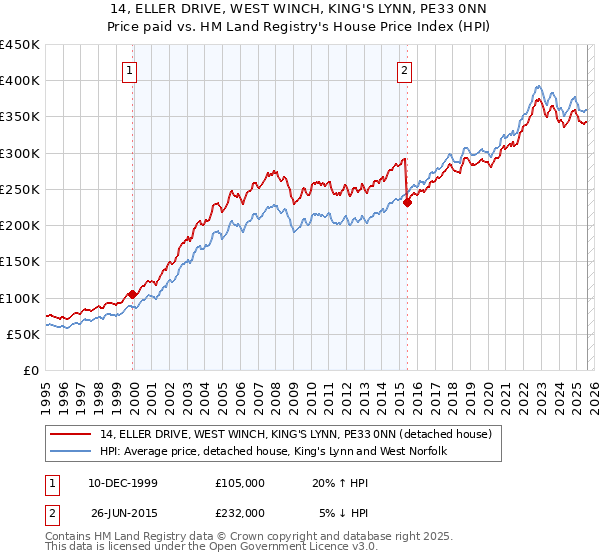 14, ELLER DRIVE, WEST WINCH, KING'S LYNN, PE33 0NN: Price paid vs HM Land Registry's House Price Index