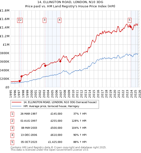 14, ELLINGTON ROAD, LONDON, N10 3DG: Price paid vs HM Land Registry's House Price Index