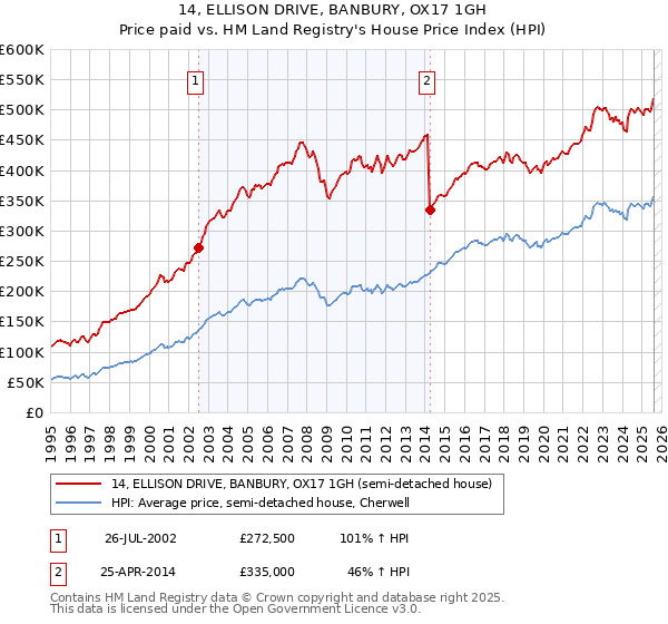 14, ELLISON DRIVE, BANBURY, OX17 1GH: Price paid vs HM Land Registry's House Price Index
