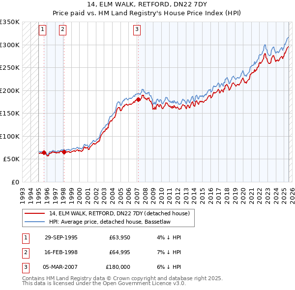 14, ELM WALK, RETFORD, DN22 7DY: Price paid vs HM Land Registry's House Price Index