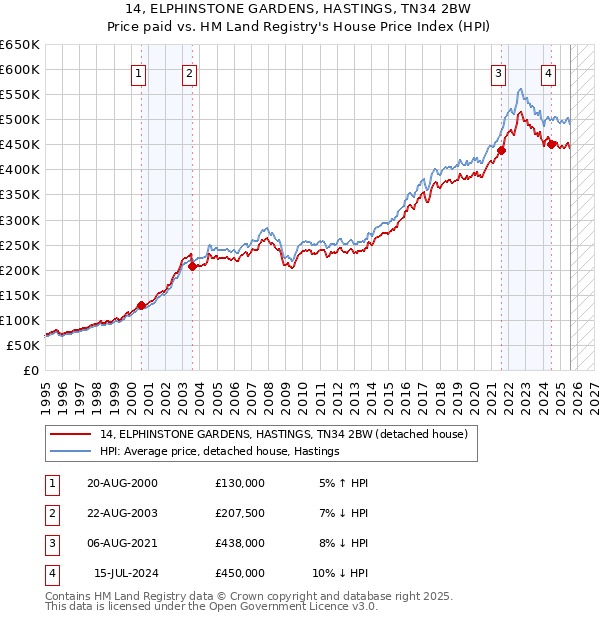 14, ELPHINSTONE GARDENS, HASTINGS, TN34 2BW: Price paid vs HM Land Registry's House Price Index