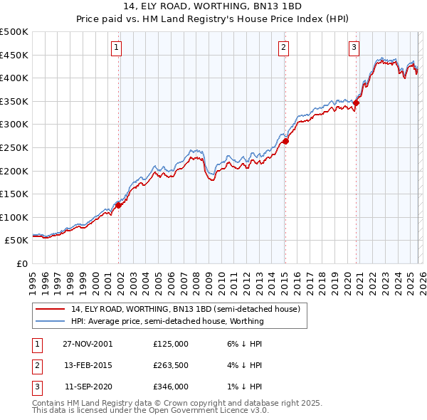 14, ELY ROAD, WORTHING, BN13 1BD: Price paid vs HM Land Registry's House Price Index