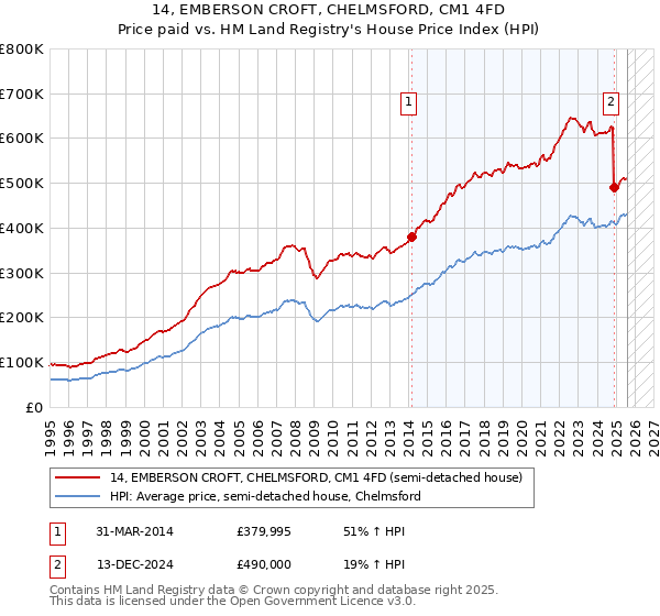 14, EMBERSON CROFT, CHELMSFORD, CM1 4FD: Price paid vs HM Land Registry's House Price Index