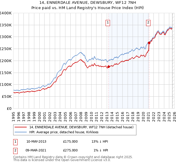 14, ENNERDALE AVENUE, DEWSBURY, WF12 7NH: Price paid vs HM Land Registry's House Price Index