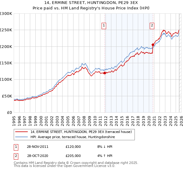 14, ERMINE STREET, HUNTINGDON, PE29 3EX: Price paid vs HM Land Registry's House Price Index