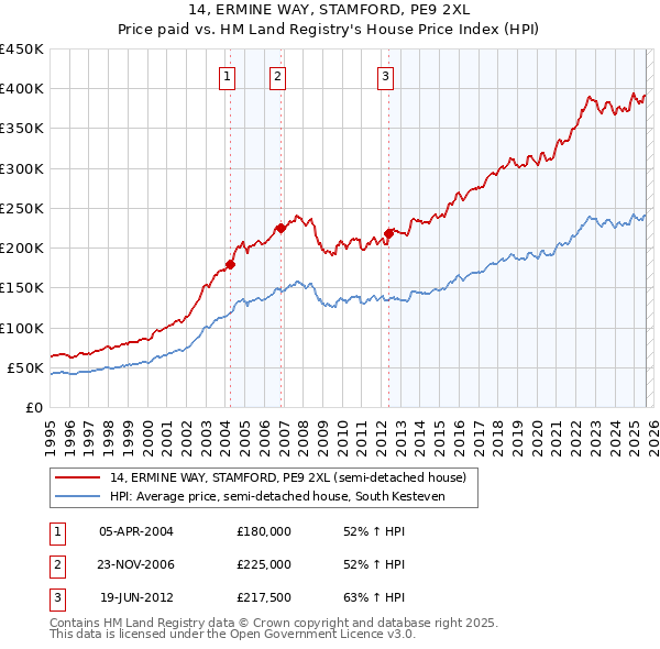 14, ERMINE WAY, STAMFORD, PE9 2XL: Price paid vs HM Land Registry's House Price Index