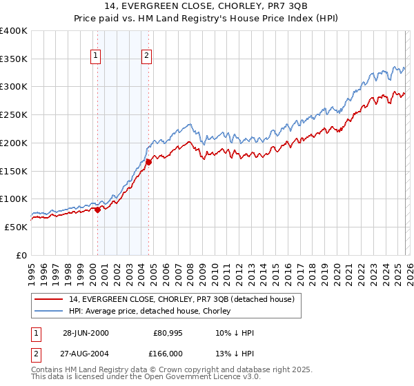 14, EVERGREEN CLOSE, CHORLEY, PR7 3QB: Price paid vs HM Land Registry's House Price Index